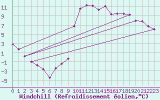 Courbe du refroidissement olien pour Molina de Aragn