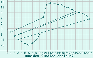 Courbe de l'humidex pour Molina de Aragn