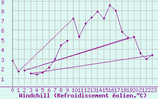 Courbe du refroidissement olien pour Chaumont (Sw)
