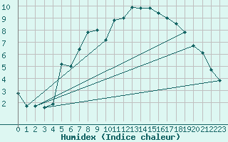 Courbe de l'humidex pour Baltasound