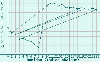 Courbe de l'humidex pour Elm