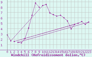 Courbe du refroidissement olien pour Thyboroen