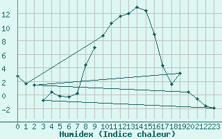 Courbe de l'humidex pour Blomskog