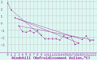 Courbe du refroidissement olien pour Kiel-Holtenau