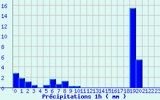 Diagramme des prcipitations pour Novillard (90)