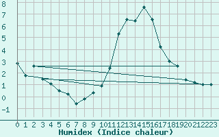 Courbe de l'humidex pour Tours (37)