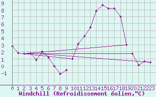 Courbe du refroidissement olien pour Ile de Groix (56)