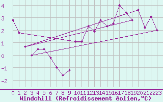 Courbe du refroidissement olien pour Mosen