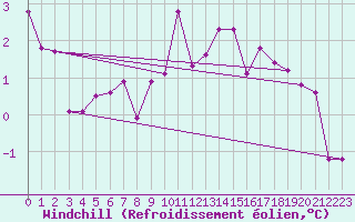 Courbe du refroidissement olien pour Weihenstephan