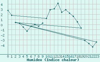 Courbe de l'humidex pour Pertuis - Grand Cros (84)