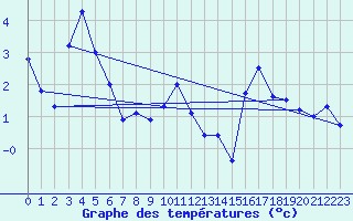 Courbe de tempratures pour Plaffeien-Oberschrot