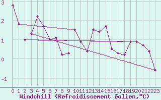 Courbe du refroidissement olien pour Harburg
