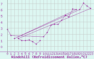 Courbe du refroidissement olien pour Saint-Quentin (02)