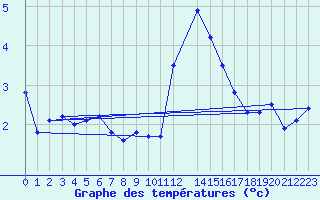 Courbe de tempratures pour Cerisiers (89)