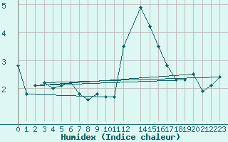 Courbe de l'humidex pour Cerisiers (89)