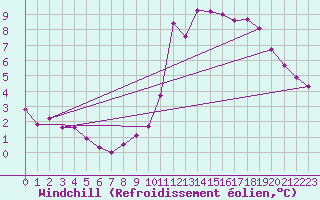 Courbe du refroidissement olien pour Besn (44)