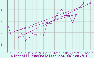 Courbe du refroidissement olien pour Cambrai / Epinoy (62)