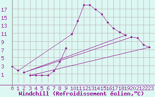 Courbe du refroidissement olien pour Gumpoldskirchen