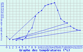 Courbe de tempratures pour Disentis