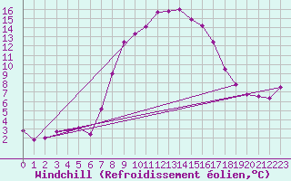 Courbe du refroidissement olien pour Cabauw Tower