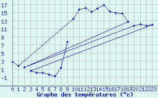 Courbe de tempratures pour Figari (2A)