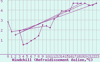 Courbe du refroidissement olien pour Eskilstuna