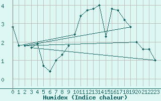 Courbe de l'humidex pour Maseskar