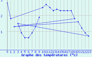 Courbe de tempratures pour Ylistaro Pelma