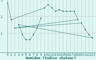 Courbe de l'humidex pour Ylistaro Pelma