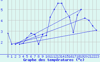 Courbe de tempratures pour Maisach-Galgen