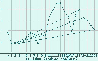Courbe de l'humidex pour Maisach-Galgen