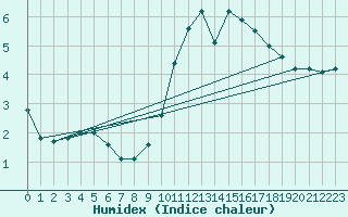 Courbe de l'humidex pour Leek Thorncliffe