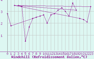 Courbe du refroidissement olien pour Luzern