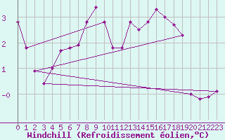 Courbe du refroidissement olien pour Wielun