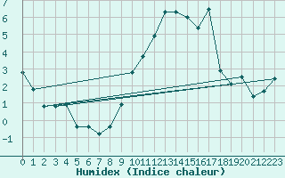 Courbe de l'humidex pour Troyes (10)