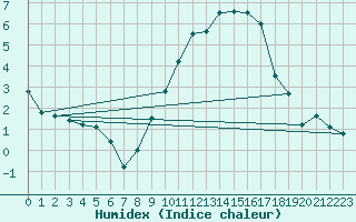 Courbe de l'humidex pour Edinburgh (UK)