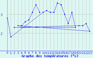 Courbe de tempratures pour Pec Pod Snezkou