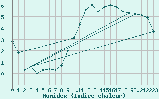Courbe de l'humidex pour Davos (Sw)