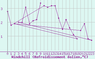 Courbe du refroidissement olien pour Kalmar Flygplats