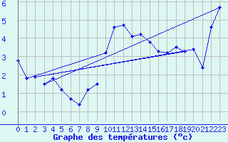 Courbe de tempratures pour La Brvine (Sw)