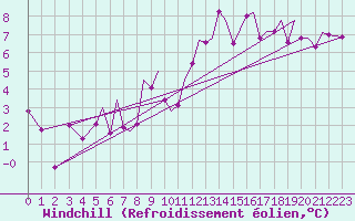 Courbe du refroidissement olien pour Sandane / Anda