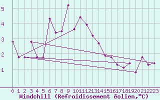 Courbe du refroidissement olien pour Oksoy Fyr