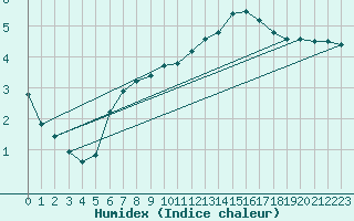 Courbe de l'humidex pour Grenoble/agglo Saint-Martin-d'Hres Galochre (38)