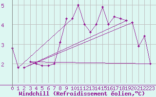 Courbe du refroidissement olien pour Genthin