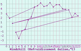 Courbe du refroidissement olien pour Chivenor