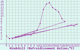 Courbe du refroidissement olien pour Castlederg