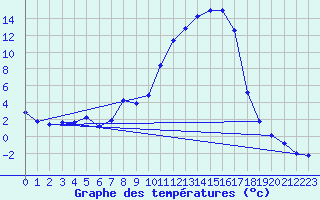 Courbe de tempratures pour Anglars St-Flix(12)