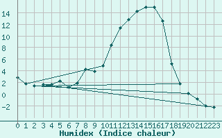 Courbe de l'humidex pour Anglars St-Flix(12)