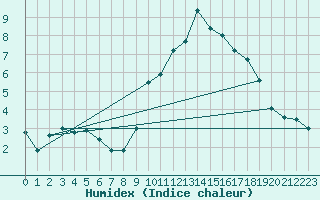 Courbe de l'humidex pour Mende - Chabrits (48)