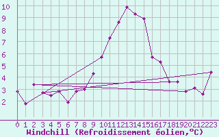 Courbe du refroidissement olien pour Bruck / Mur